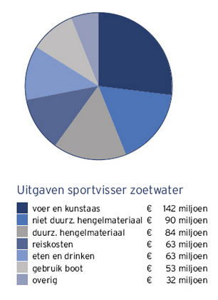 Statistieken-Hengelsport-zoet