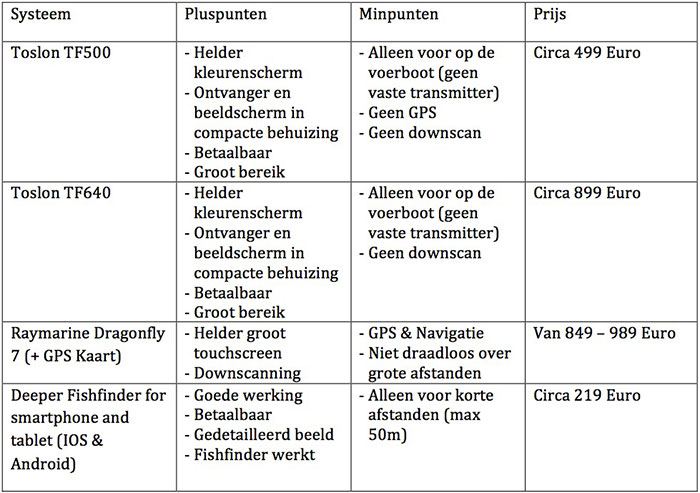 Tabel-Peter-Vlasveld-dieptemeters