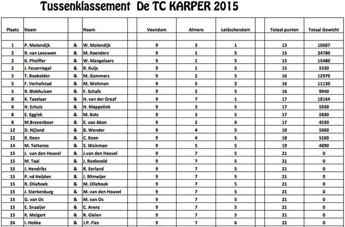 De tussenstand na drie wedstrijden.