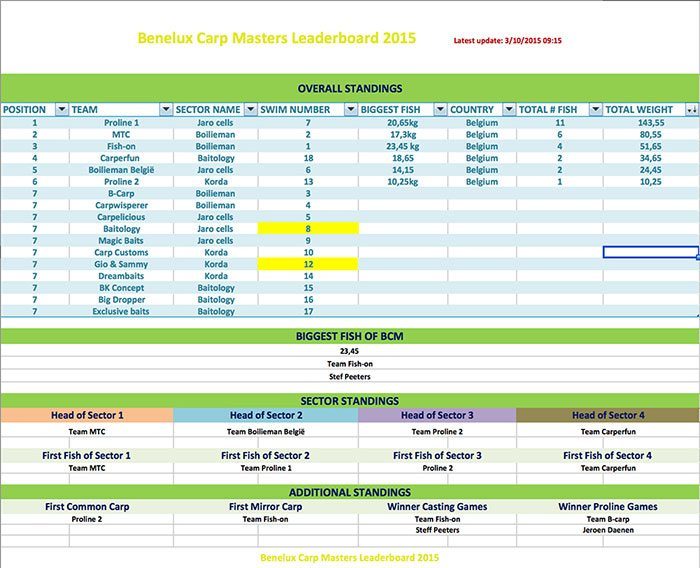Het verdict: de Pro Line teams hebben het prima gedaan met hun eerste en zesde plek!